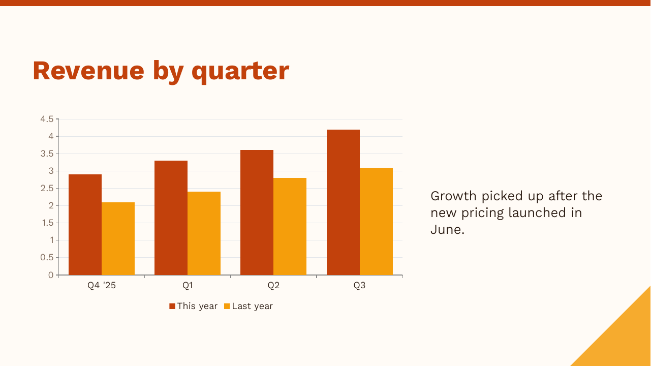 An orange style revenue chart slide